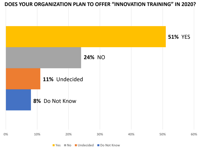 Innovation Training Plans for 2020 Survey Results